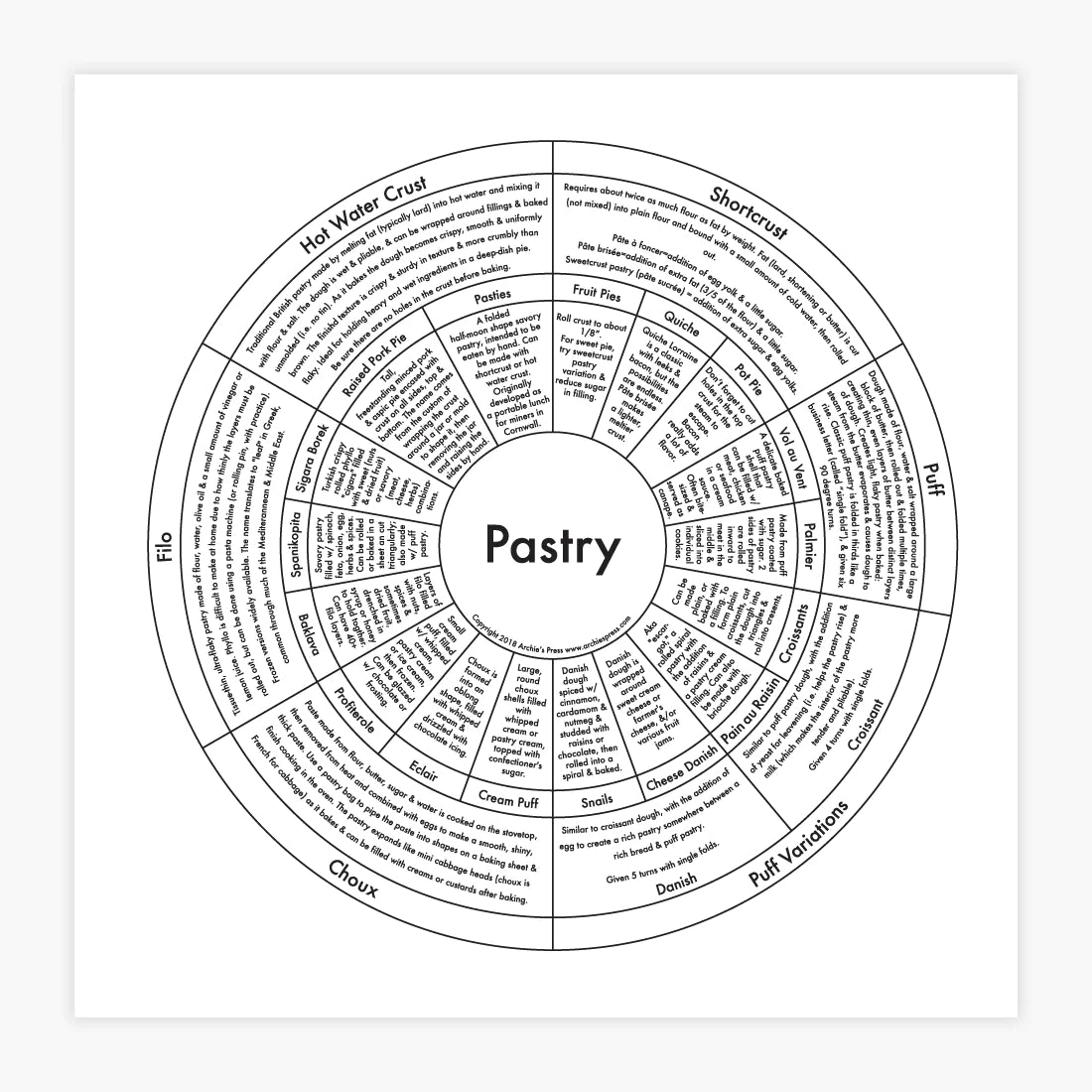 Pastry Baking Chart Print by Archie's Press